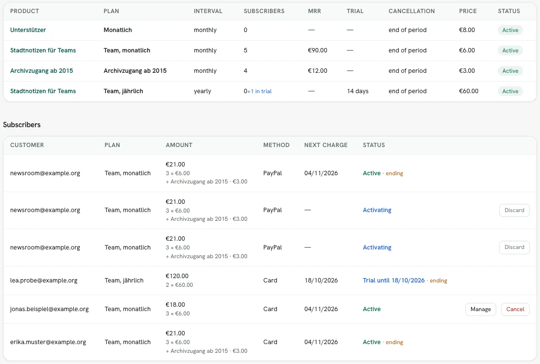 Rechnungskit, Subscriptions: table of plans with interval, subscribers, MRR, trial, cancellation and price. Plan and product names appear as the merchant entered them, in German. The plan "Team, monatlich" has 5 subscribers and €90.00 MRR, the add-on "Archivzugang ab 2015" 4 subscribers and €12.00 MRR, the plan "Team, jährlich" 0 subscribers plus 1 in trial. Below it the subscribers: monthly subscriptions with 3 × €6.00, most with the archive add-on, two of them "Activating", and a yearly subscription with 2 × €60.00 in status "Trial until 18/10/2026 · ending"