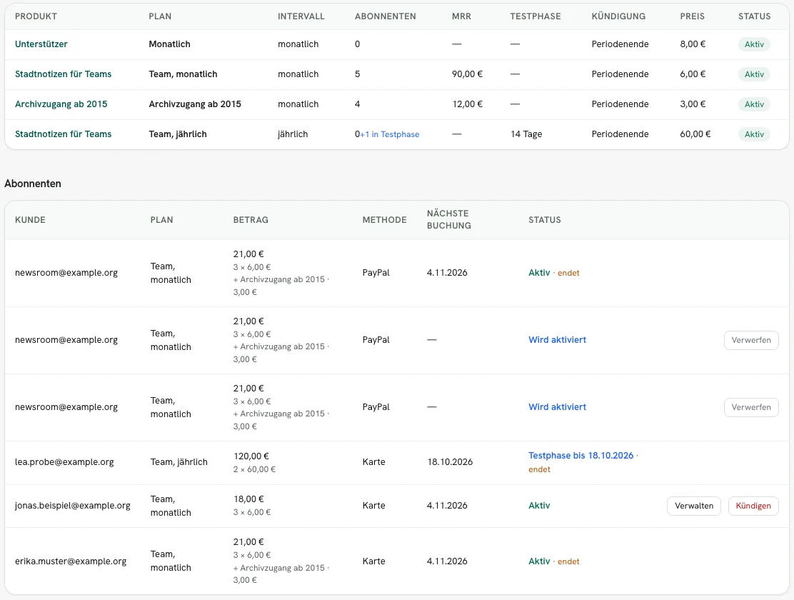 Rechnungskit, Abonnements: Tabelle der Pläne mit Intervall, Abonnenten, MRR, Testphase, Kündigung und Preis. Der Plan „Team, monatlich“ hat 5 Abonnenten und 90,00 € MRR, das Add-on „Archivzugang ab 2015“ 4 Abonnenten und 12,00 € MRR, der Plan „Team, jährlich“ 0 Abonnenten plus 1 in Testphase. Darunter die Abonnenten: Monatsabos mit 3 × 6,00 €, die meisten mit dem Add-on Archivzugang, zwei davon „Wird aktiviert“, und ein Jahresabo mit 2 × 60,00 € im Status „Testphase bis 18.10.2026 · endet“