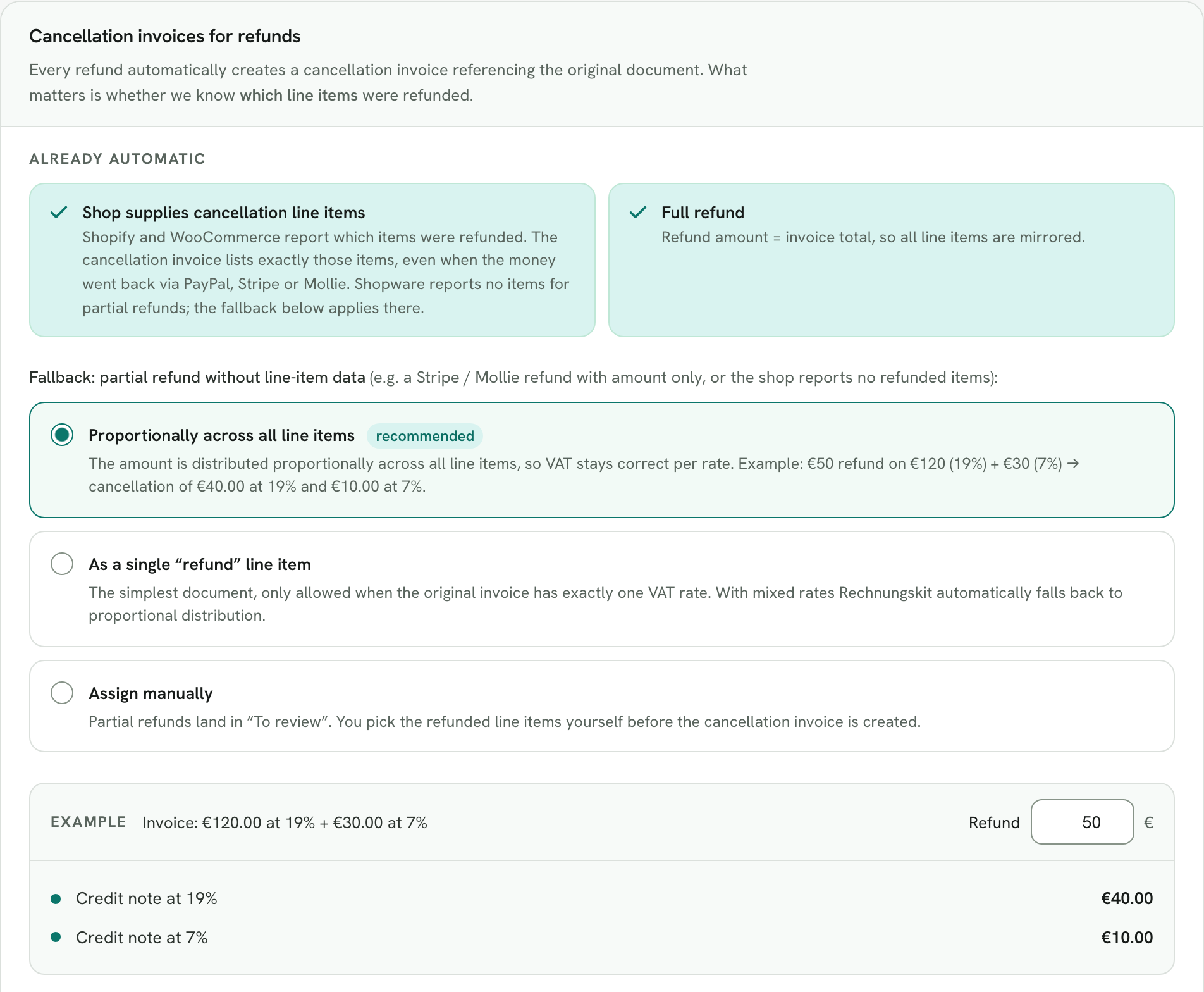 Rechnungskit, Document rules, card "Cancellation invoices for refunds": at the top "Shop supplies cancellation line items" with the note that Shopware reports no items for partial refunds and the fallback applies, below it the three fallback options "Proportionally across all line items" (selected, recommended), "As a single refund line item" and "Assign manually", and a worked example: a €50 refund on €120 at 19% and €30 at 7% gives a cancellation of €40.00 at 19% and €10.00 at 7%